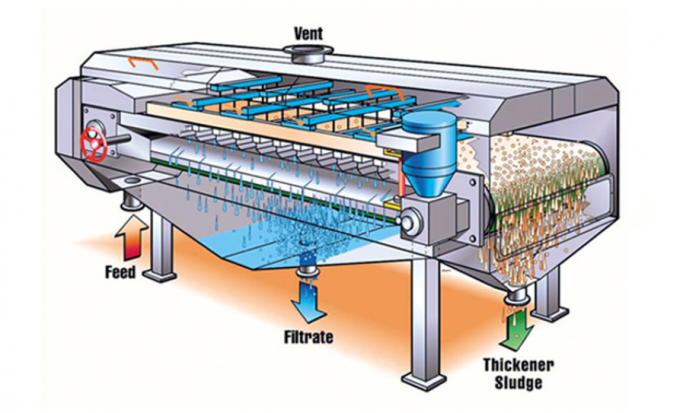 Automatic PLC Control Srew Press Sludge Thickener Dewatering Treatment ...
