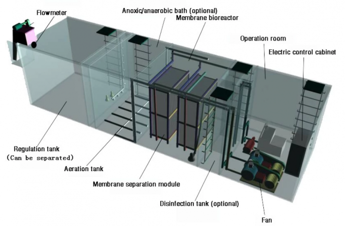 Integrated MBBR Compact Wastewater Treatment System Sewage Treatment ...