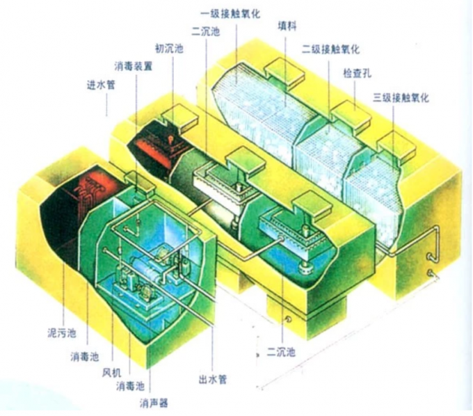 Integrated MBBR Compact Wastewater Treatment System Sewage Treatment ...