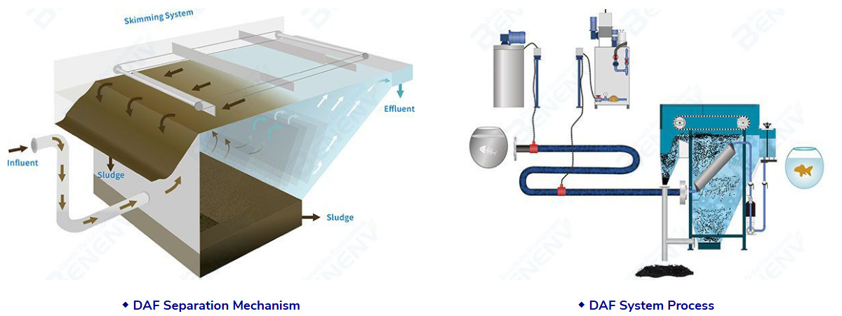 DAF Flotation Systems ‌Enhanced Separation Mechanisms DAF Unit ...