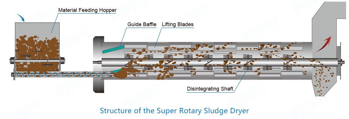 Super Rotary Sludge Dryer High Thermal Efficiency Wastewater Sludge ...
