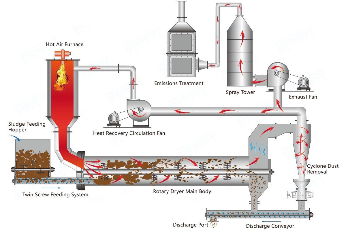 Super Rotary Sludge Dryer High Thermal Efficiency Wastewater Sludge ...